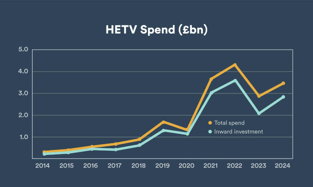 Graph representing UK film and TV production spend growth post-pandemic