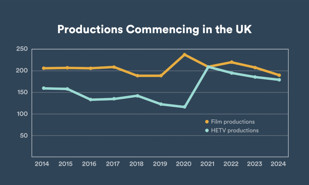 Graph representing UK film and TV production spend growth post-pandemic